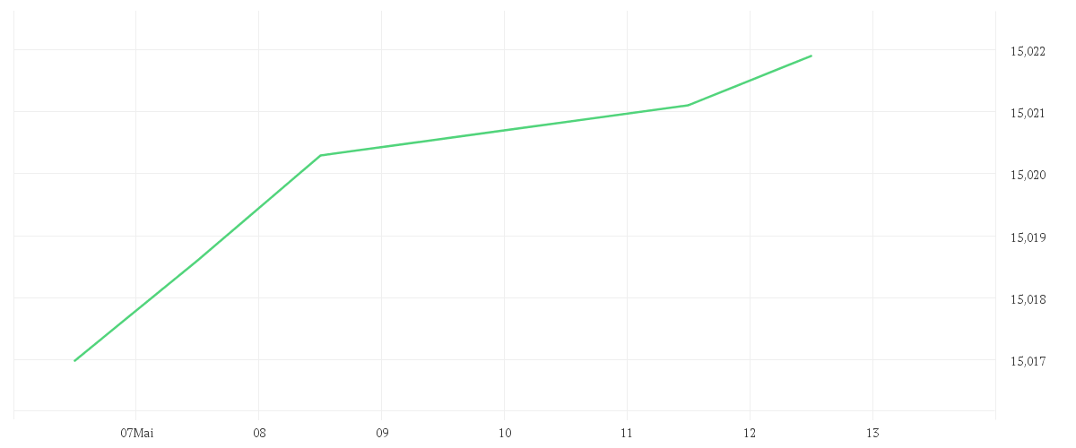 Chart zur Tagesentwicklung von Vanguard Funds plc - Vanguard EUR Cash UCITS ETF EUR Dis