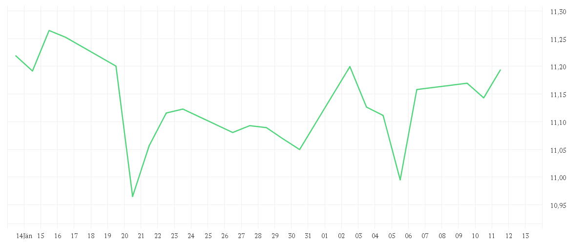 Chart zur Monatsentwicklung von BNP PARIBAS Easy ICAV - BNP Paribas Easy Alpha Enhanced World UCITS ETF EUR Capitalisation