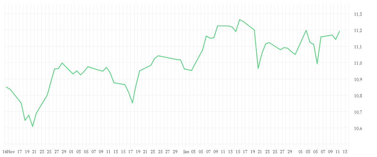 Chart zur Entwicklung der letzten drei Monate von BNP PARIBAS Easy ICAV - BNP Paribas Easy Alpha Enhanced World UCITS ETF EUR Capitalisation