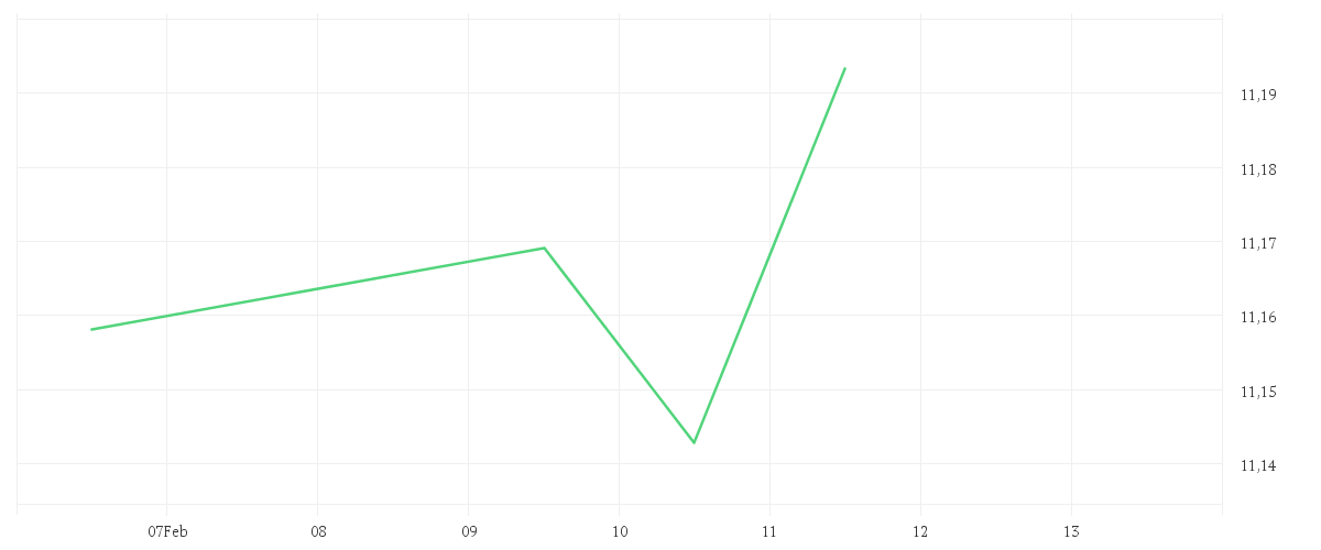 Chart zur Tagesentwicklung von BNP PARIBAS Easy ICAV - BNP Paribas Easy Alpha Enhanced World UCITS ETF EUR Capitalisation