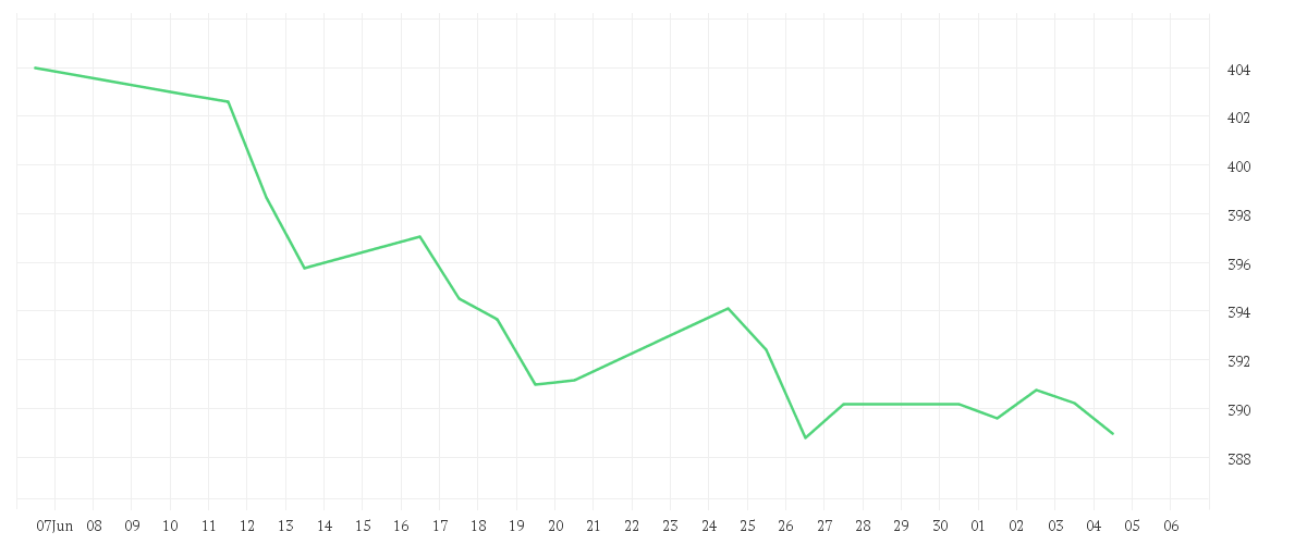 Chart zur Monatsentwicklung von DJE - Europa - PA (EUR)