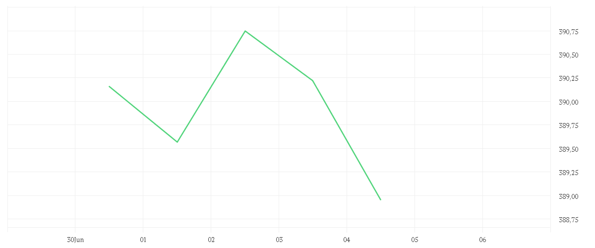 Chart zur Wochenentwicklung von DJE - Europa - PA (EUR)