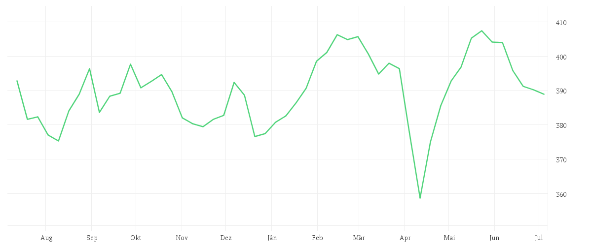 Chart zur Jahresentwicklung von DJE - Europa - PA (EUR)