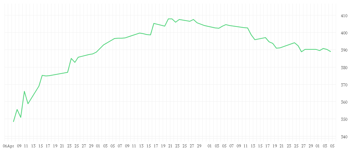Chart zur Entwicklung der letzten drei Monate von DJE - Europa - PA (EUR)