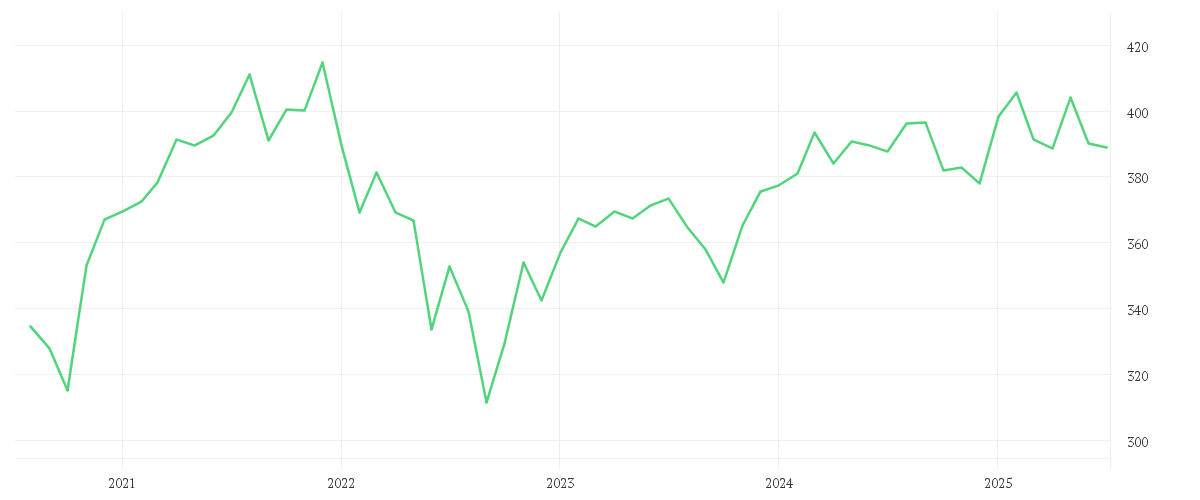 Chart zur Entwicklung der letzten fünf Jahre von DJE - Europa - PA (EUR)