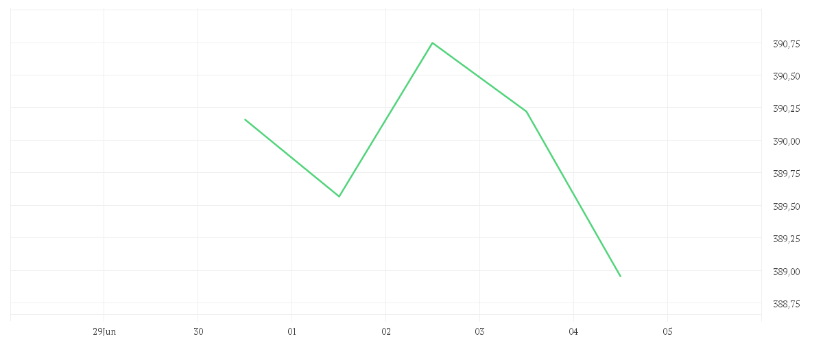 Chart zur Tagesentwicklung von DJE - Europa - PA (EUR)