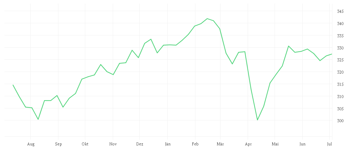 Chart zur Jahresentwicklung von DJE - Multi Asset & Trends - PA (EUR)