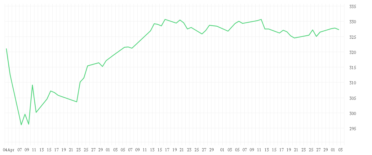 Chart zur Entwicklung der letzten drei Monate von DJE - Multi Asset & Trends - PA (EUR)