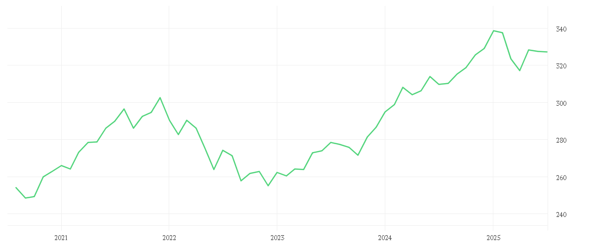 Chart zur Entwicklung der letzten fünf Jahre von DJE - Multi Asset & Trends - PA (EUR)