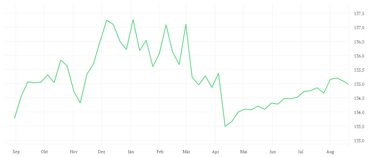 Chart zur Jahresentwicklung von DJE - Zins Global - PA (EUR)