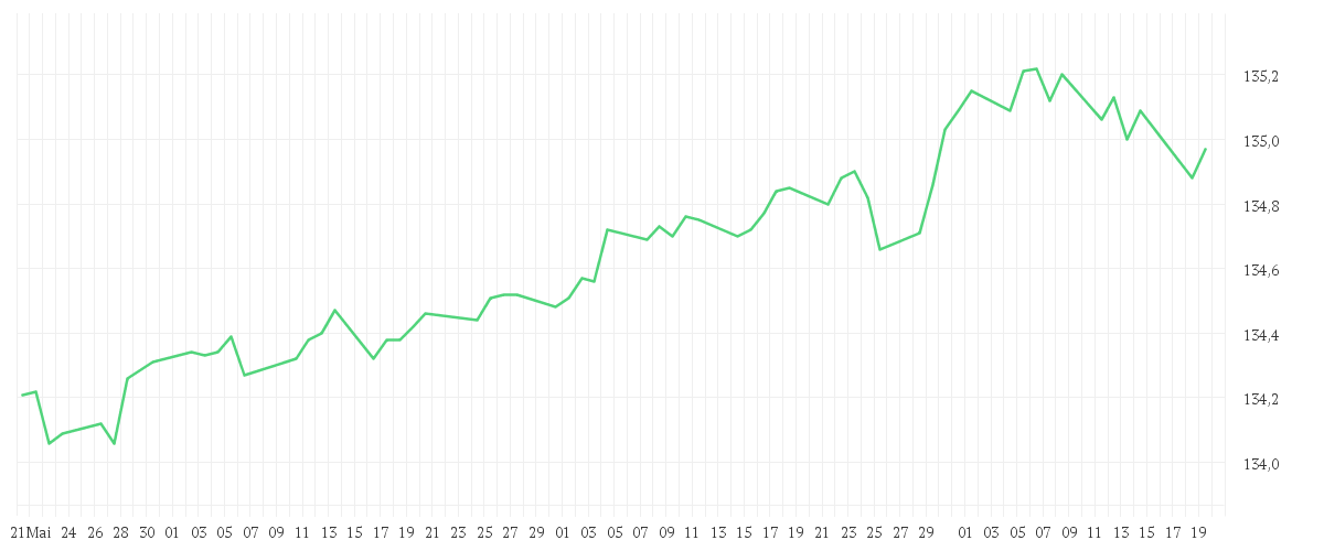 Chart zur Entwicklung der letzten drei Monate von DJE - Zins Global - PA (EUR)