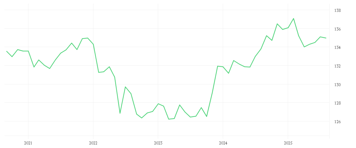 Chart zur Entwicklung der letzten fünf Jahre von DJE - Zins Global - PA (EUR)