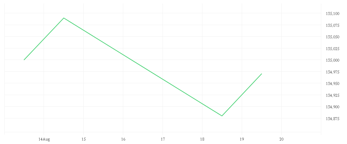 Chart zur Tagesentwicklung von DJE - Zins Global - PA (EUR)