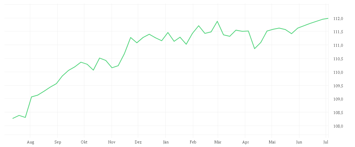 Chart zur Jahresentwicklung von DJE - Short Term Bond - PA (EUR)
