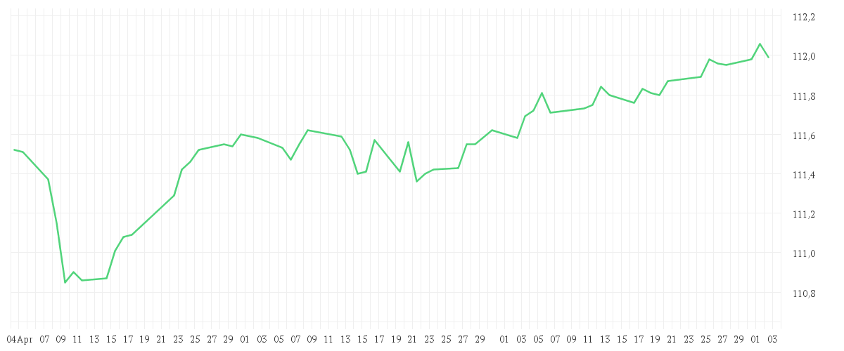 Chart zur Entwicklung der letzten drei Monate von DJE - Short Term Bond - PA (EUR)