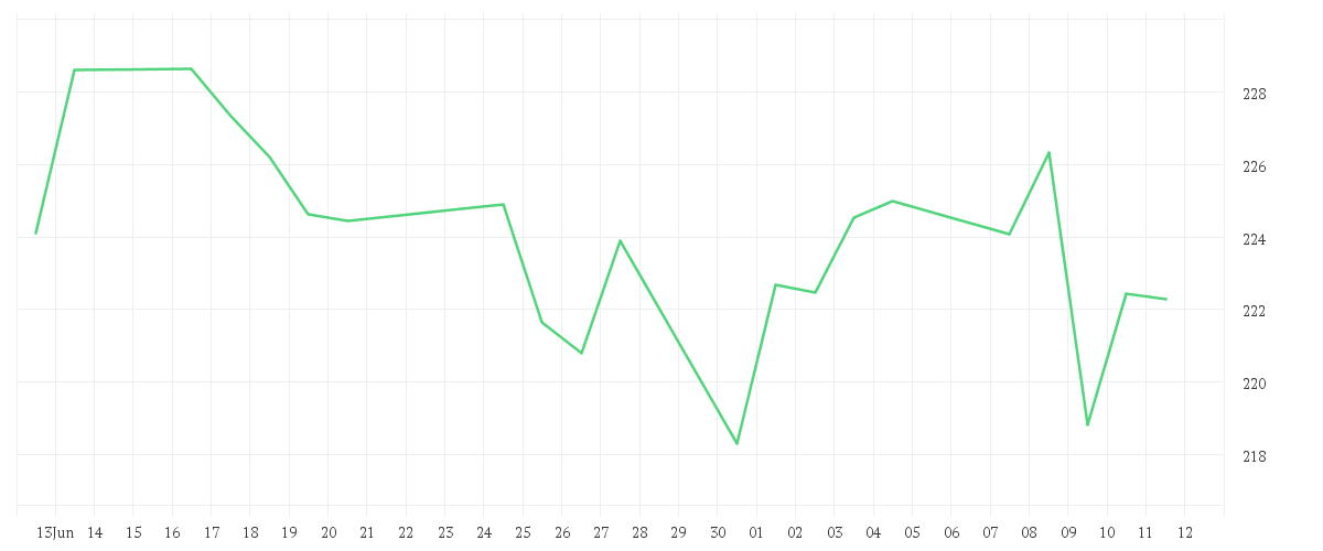 Chart zur Monatsentwicklung von DJE - Gold & Ressourcen - PA (EUR)