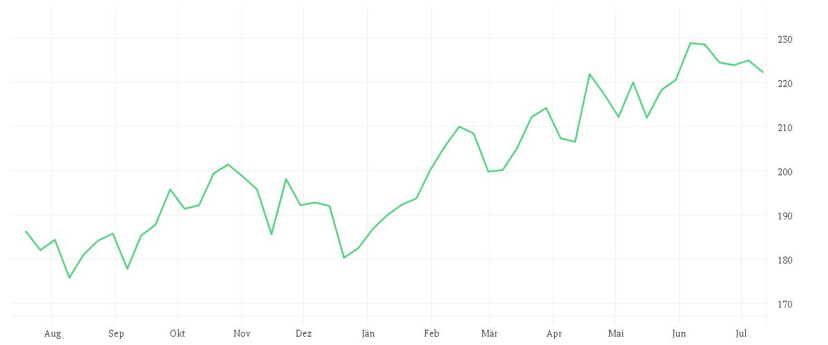 Chart zur Jahresentwicklung von DJE - Gold & Ressourcen - PA (EUR)