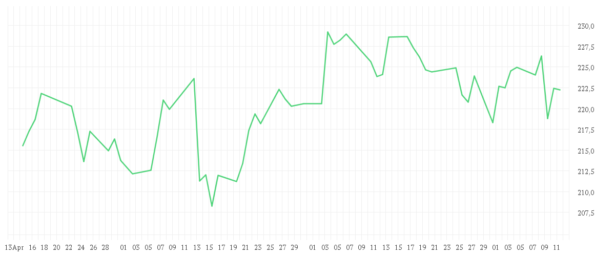 Chart zur Entwicklung der letzten drei Monate von DJE - Gold & Ressourcen - PA (EUR)