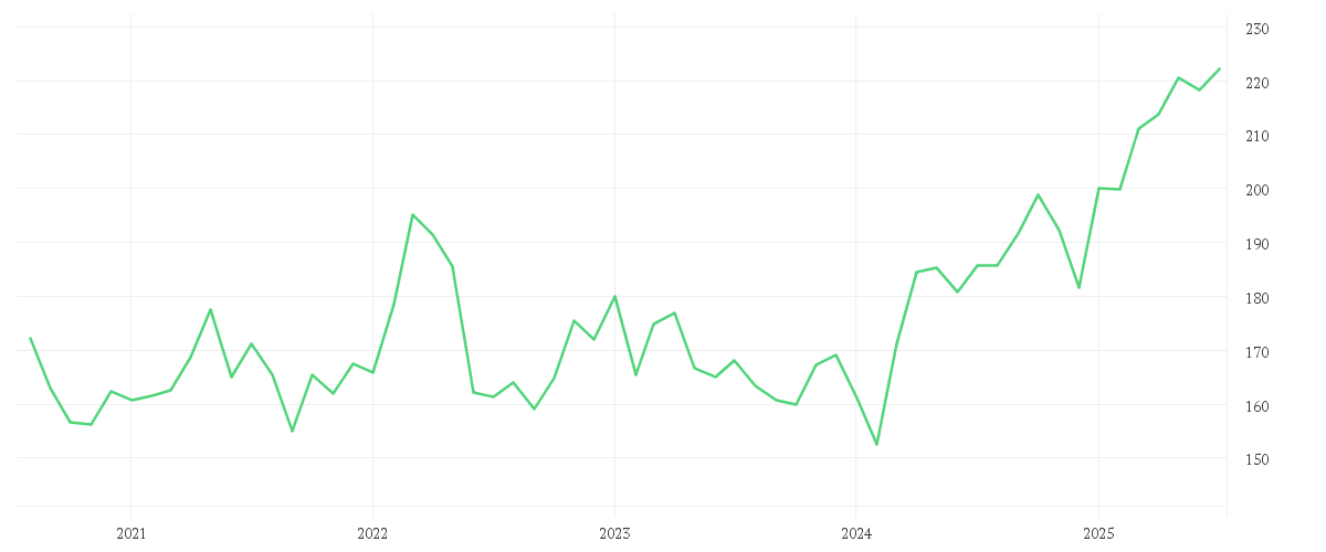Chart zur Entwicklung der letzten fünf Jahre von DJE - Gold & Ressourcen - PA (EUR)
