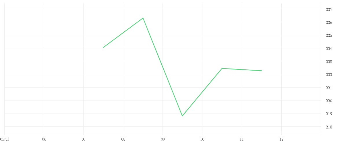 Chart zur Tagesentwicklung von DJE - Gold & Ressourcen - PA (EUR)