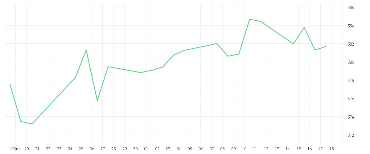 Chart zur Monatsentwicklung von DJE - Dividende & Substanz - P (EUR)