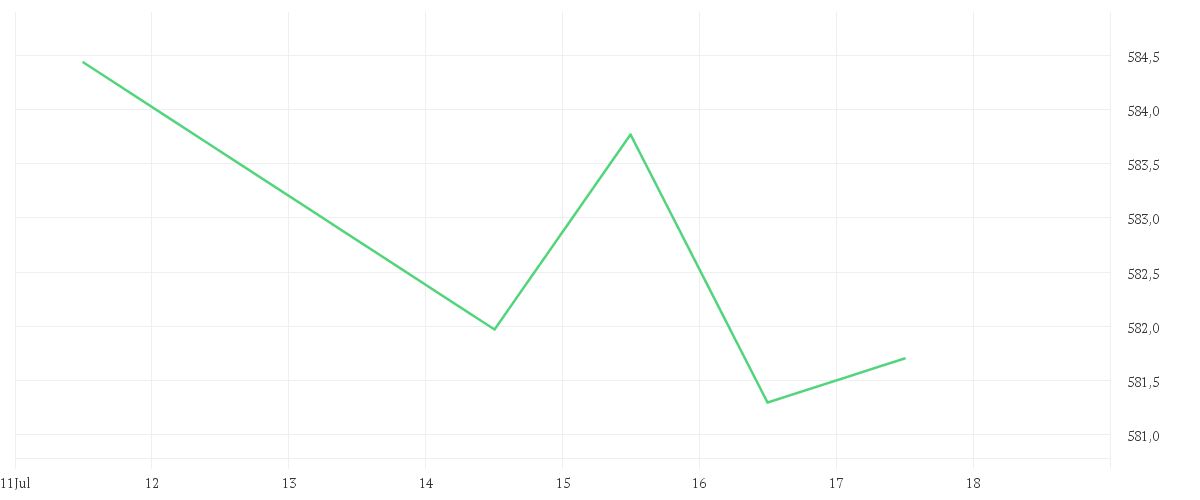 Chart zur Wochenentwicklung von DJE - Dividende & Substanz - P (EUR)