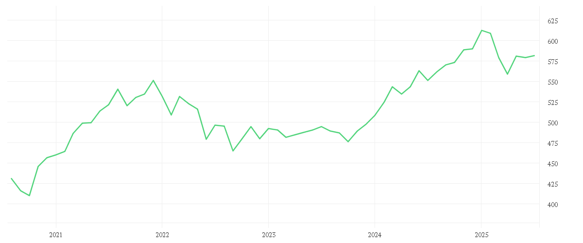 Chart zur Entwicklung der letzten fünf Jahre von DJE - Dividende & Substanz - P (EUR)