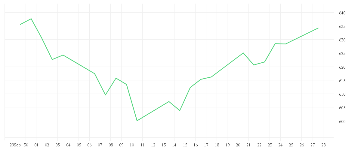 Chart zur Monatsentwicklung von AMUNDI FUNDS LATIN AMERICA EQUITY - A USD