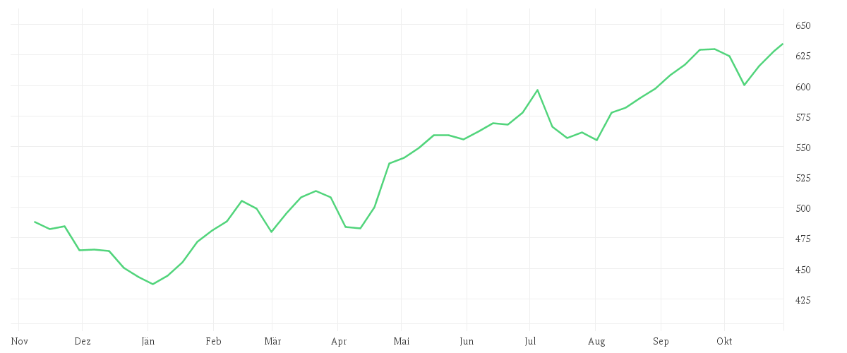 Chart zur Jahresentwicklung von AMUNDI FUNDS LATIN AMERICA EQUITY - A USD
