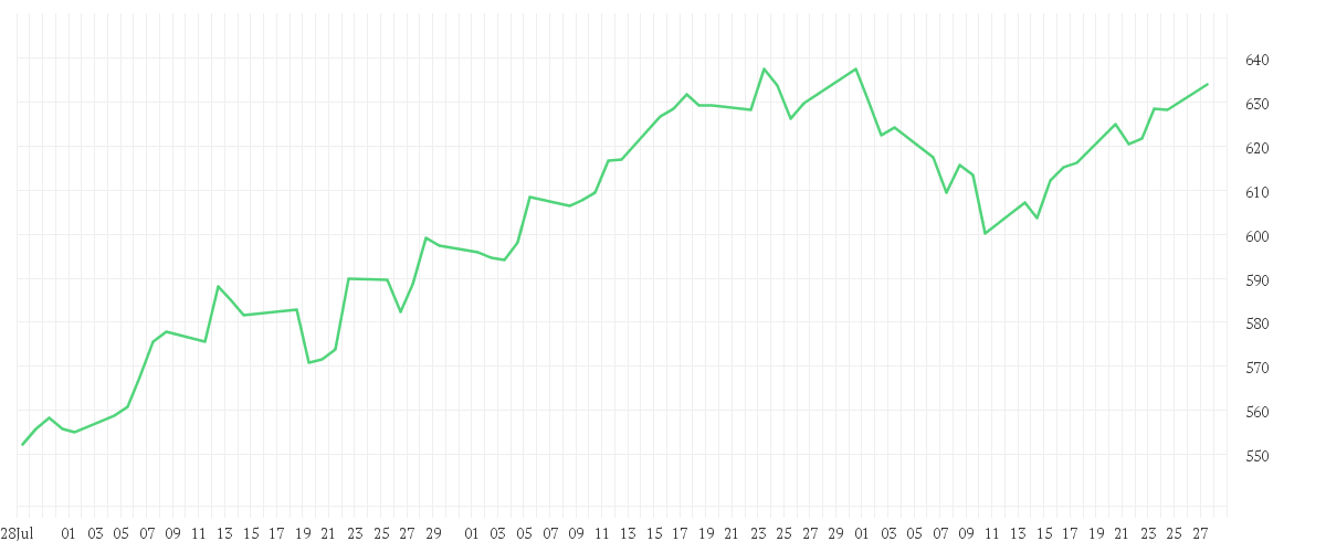 Chart zur Entwicklung der letzten drei Monate von AMUNDI FUNDS LATIN AMERICA EQUITY - A USD