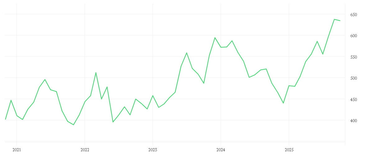 Chart zur Entwicklung der letzten fünf Jahre von AMUNDI FUNDS LATIN AMERICA EQUITY - A USD