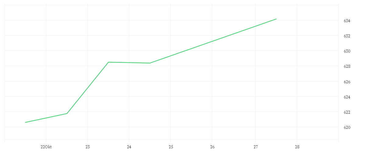 Chart zur Tagesentwicklung von AMUNDI FUNDS LATIN AMERICA EQUITY - A USD