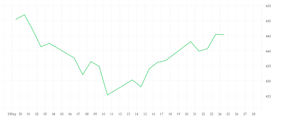 Chart zur Monatsentwicklung von AMUNDI FUNDS LATIN AMERICA EQUITY - A USD