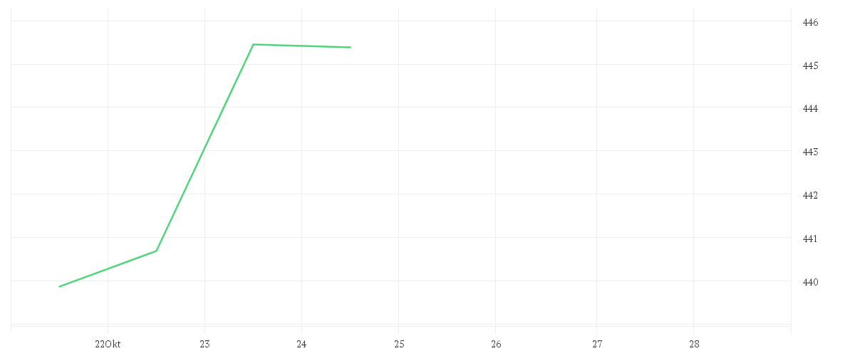 Chart zur Wochenentwicklung von AMUNDI FUNDS LATIN AMERICA EQUITY - A USD