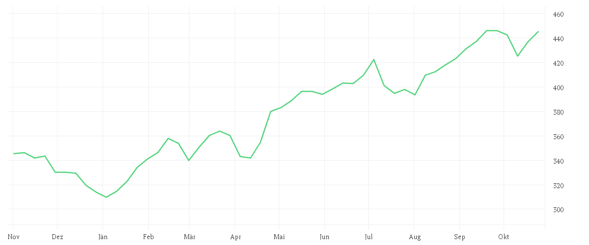 Chart zur Jahresentwicklung von AMUNDI FUNDS LATIN AMERICA EQUITY - A USD