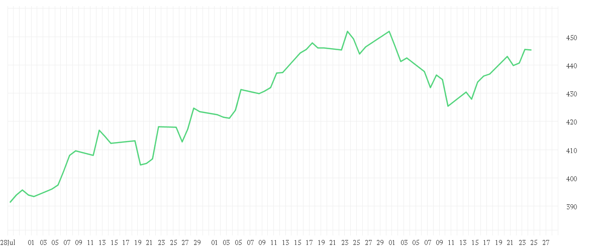 Chart zur Entwicklung der letzten drei Monate von AMUNDI FUNDS LATIN AMERICA EQUITY - A USD