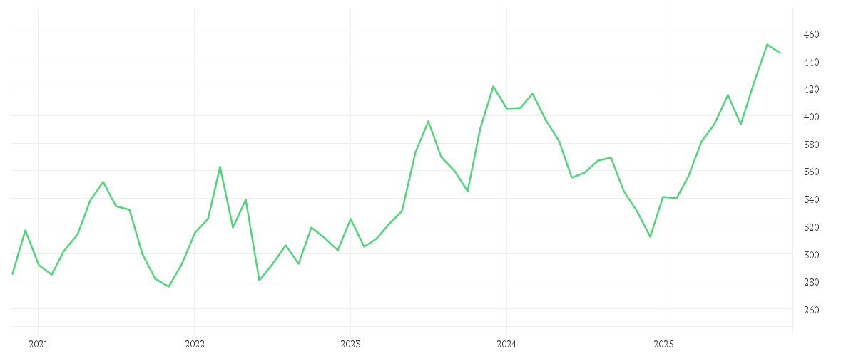 Chart zur Entwicklung der letzten fünf Jahre von AMUNDI FUNDS LATIN AMERICA EQUITY - A USD