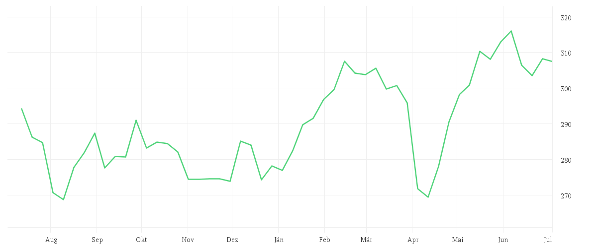 Chart zur Jahresentwicklung von DWS Invest ESG Top Euroland LC