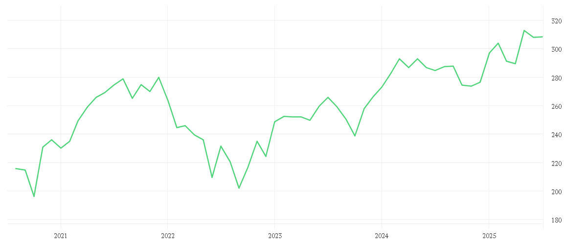 Chart zur Entwicklung der letzten fünf Jahre von DWS Invest ESG Top Euroland LC