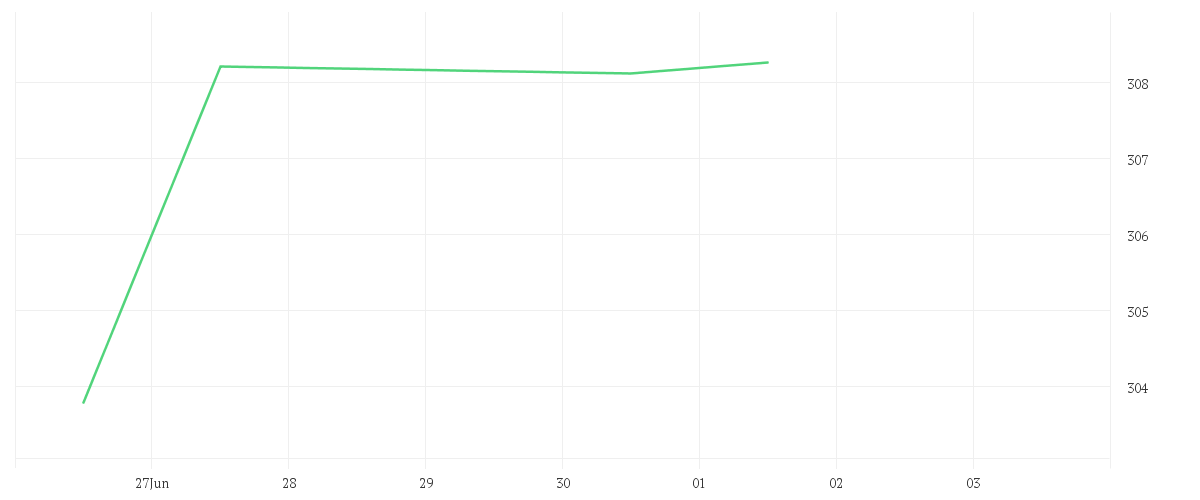 Chart zur Tagesentwicklung von DWS Invest ESG Top Euroland LC