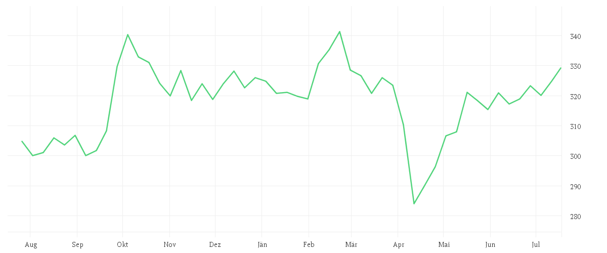 Chart zur Jahresentwicklung von DWS Invest Top Asia LC