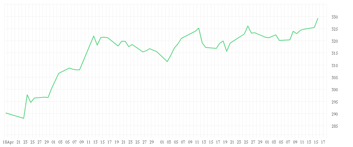 Chart zur Entwicklung der letzten drei Monate von DWS Invest Top Asia LC