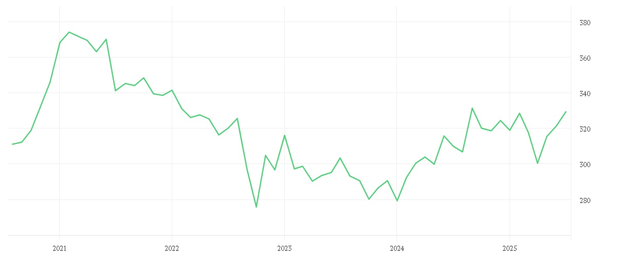 Chart zur Entwicklung der letzten fünf Jahre von DWS Invest Top Asia LC