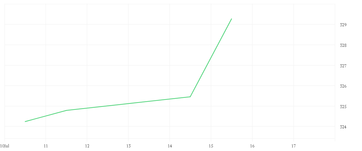 Chart zur Tagesentwicklung von DWS Invest Top Asia LC