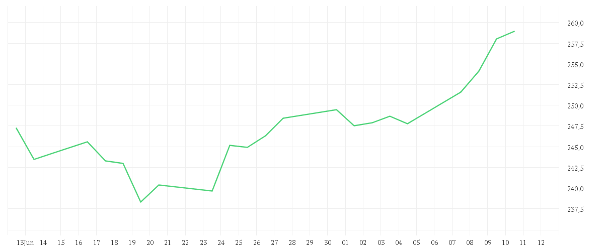 Chart zur Monatsentwicklung von iShares MDAX® UCITS ETF (DE) EUR Accu