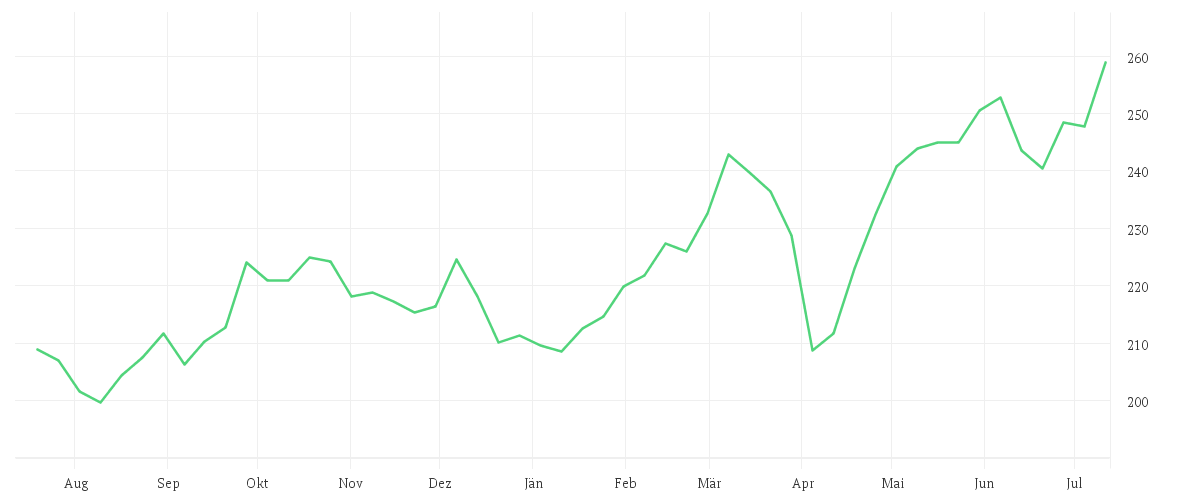 Chart zur Jahresentwicklung von iShares MDAX® UCITS ETF (DE) EUR Accu