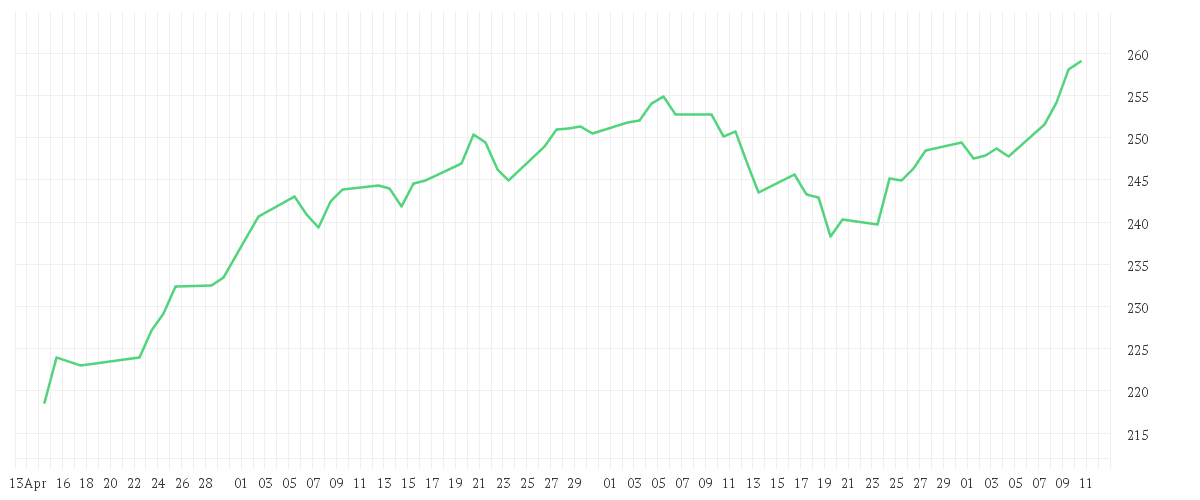 Chart zur Entwicklung der letzten drei Monate von iShares MDAX® UCITS ETF (DE) EUR Accu