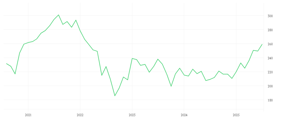 Chart zur Entwicklung der letzten fünf Jahre von iShares MDAX® UCITS ETF (DE) EUR Accu