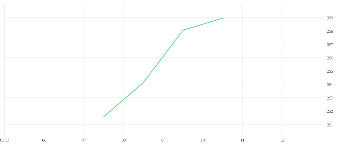 Chart zur Tagesentwicklung von iShares MDAX® UCITS ETF (DE) EUR Accu