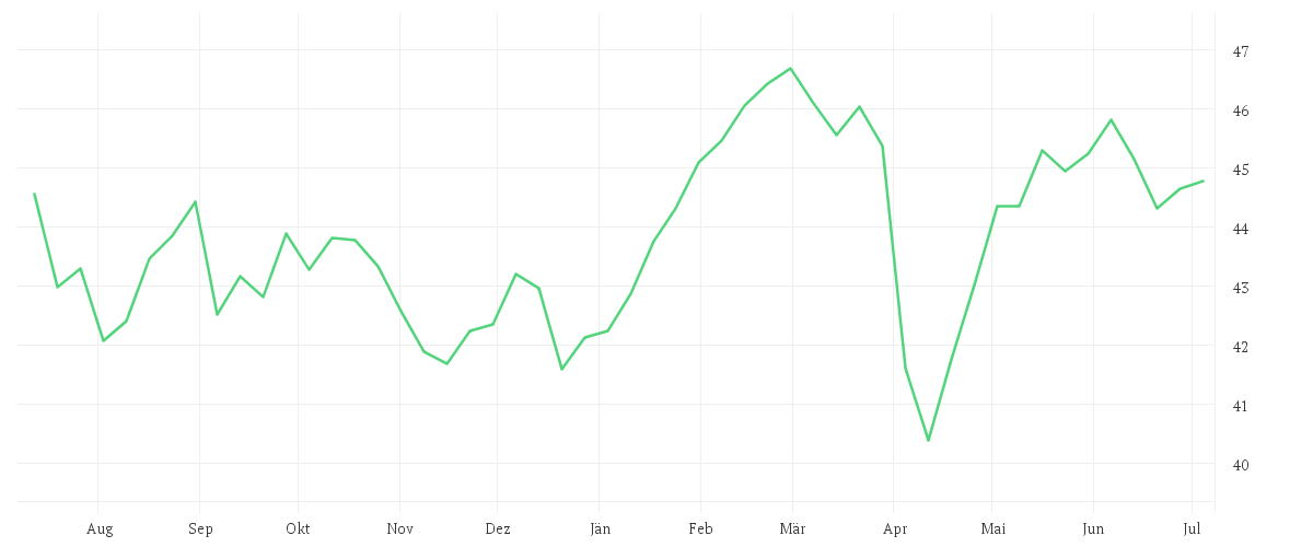 Chart zur Jahresentwicklung von iShares STOXX Europe 50 UCITS ETF (DE)